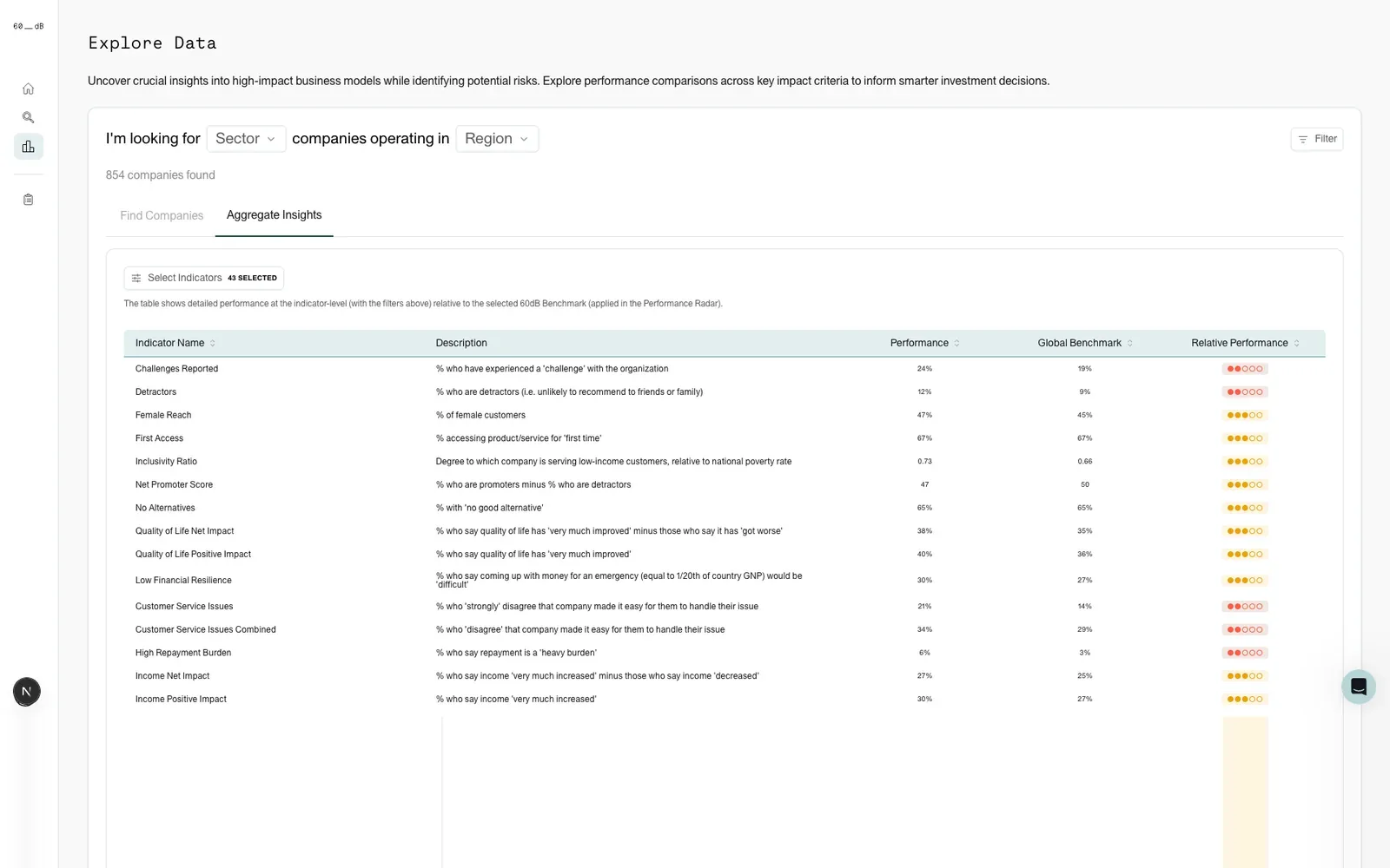 Explore Data view aggregating insights across companies by sector and region