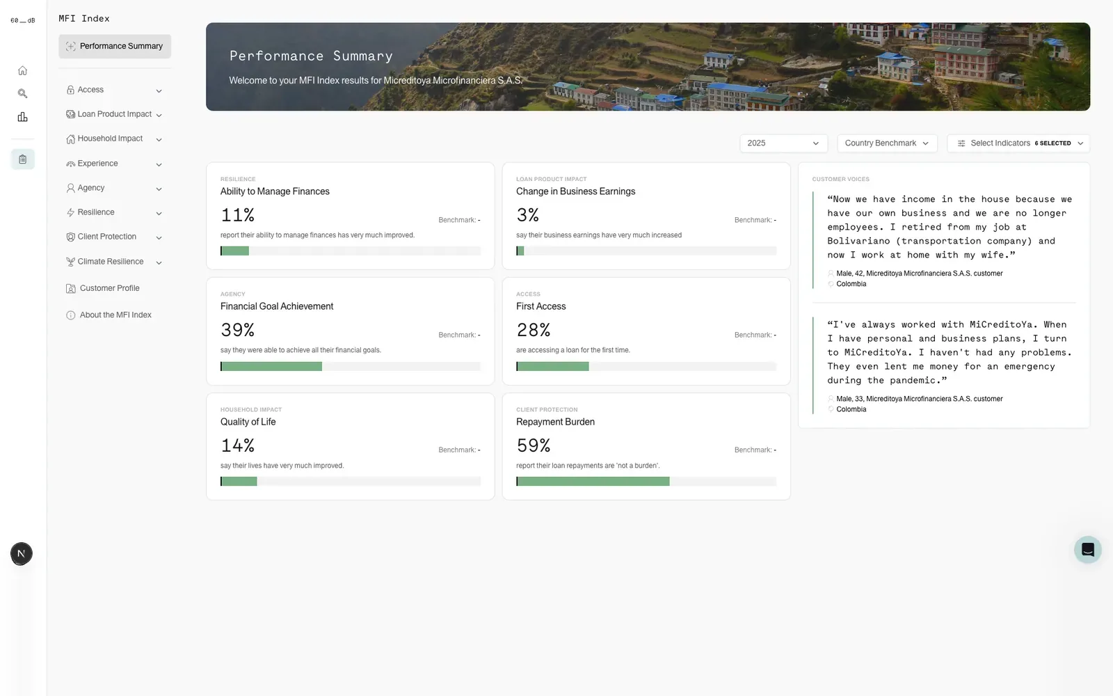 MFI Index performance summary with headline metrics and client quotes