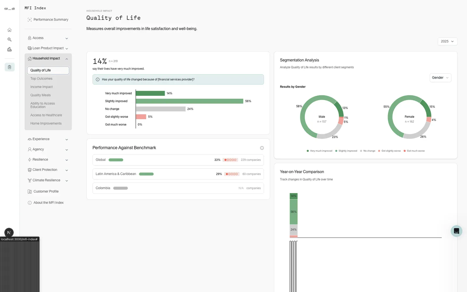 Quality of Life module with segmentation donuts and benchmark comparison