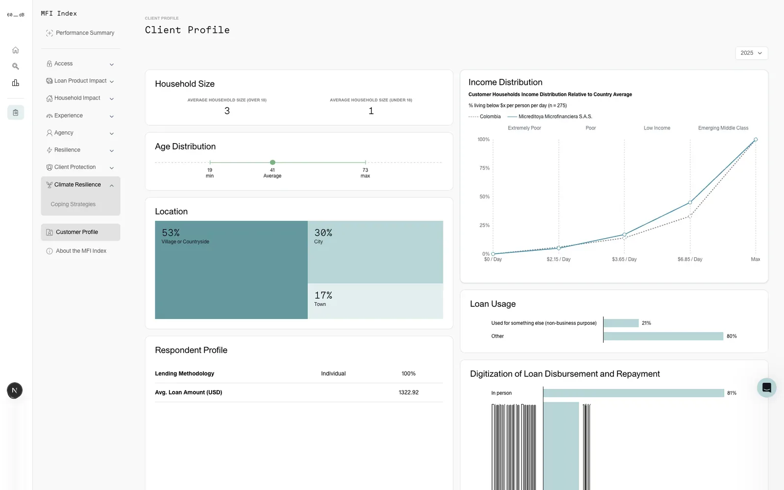 Client profile: household size, age, location, income distribution and loan usage