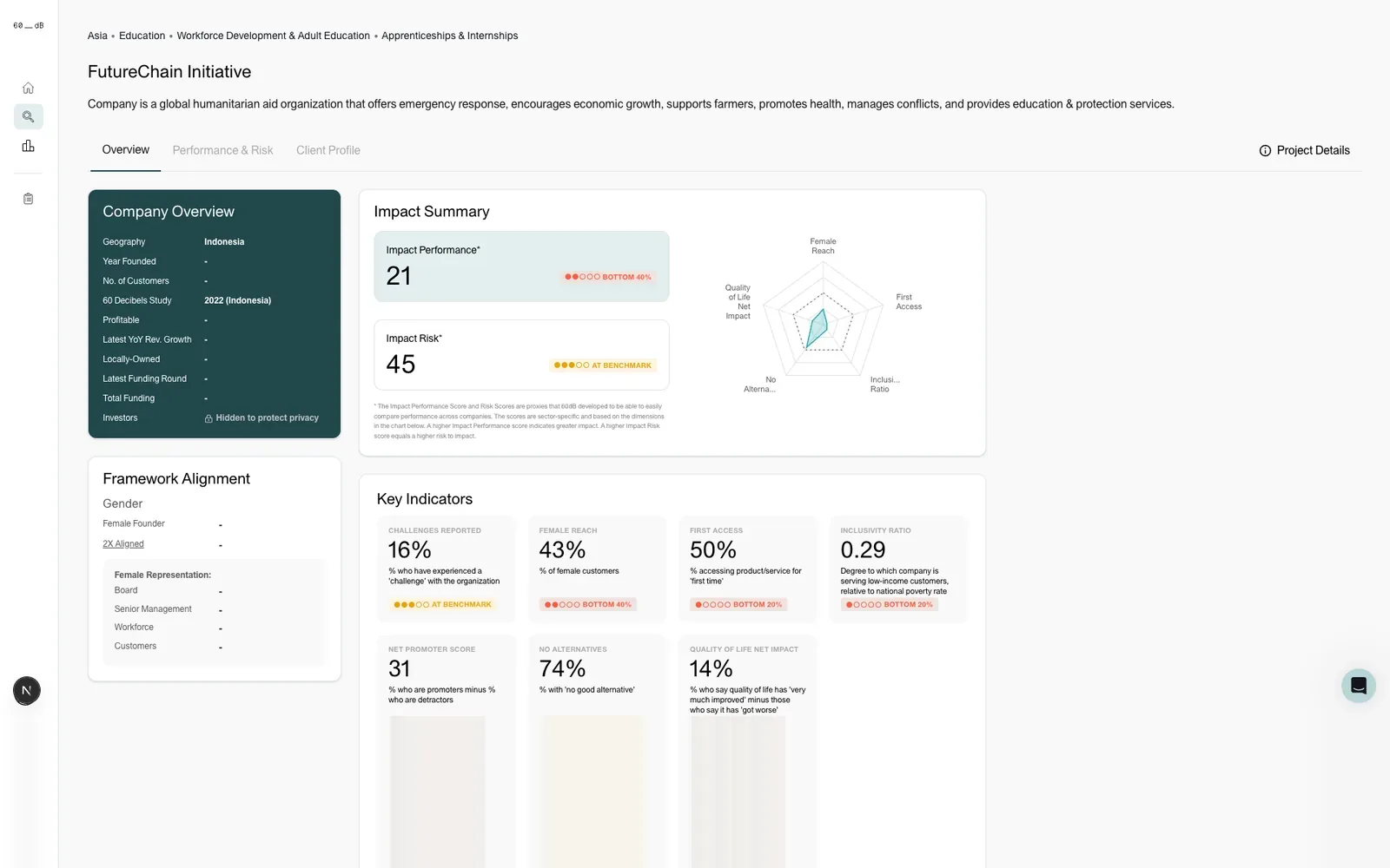 Company page with impact summary radar, framework alignment and key indicators