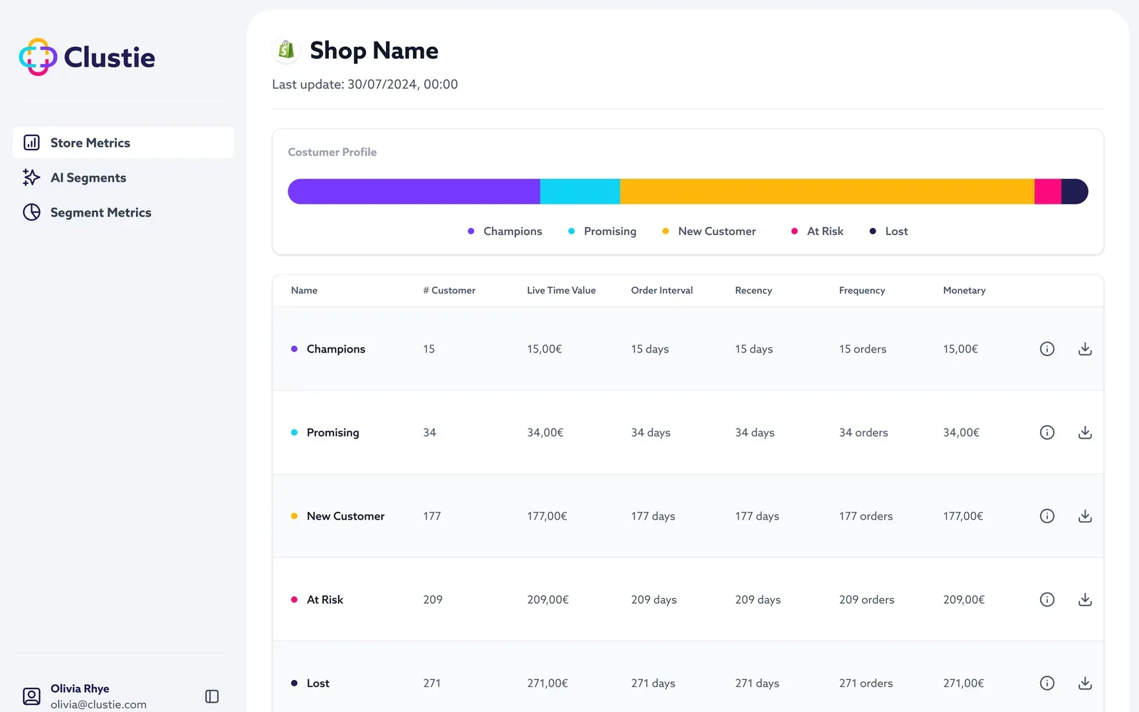 Clustie dashboard: customer segments bar, shop performance and segment table