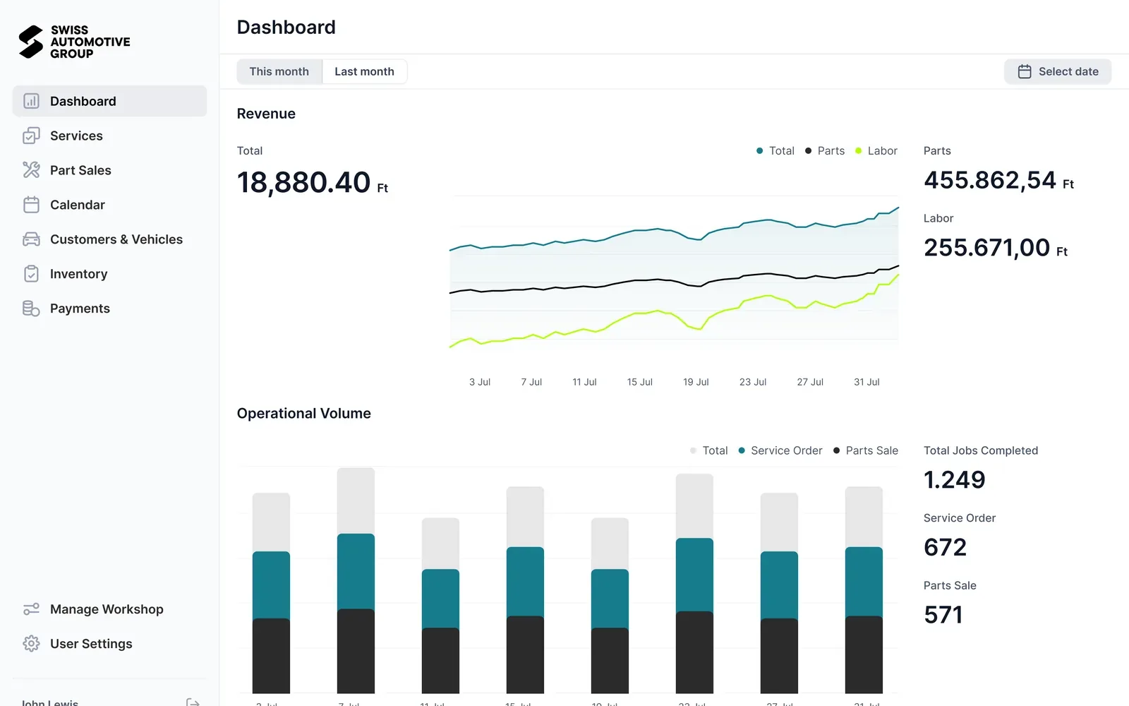 Management dashboard with revenue over time and operational volume by service orders and part sales