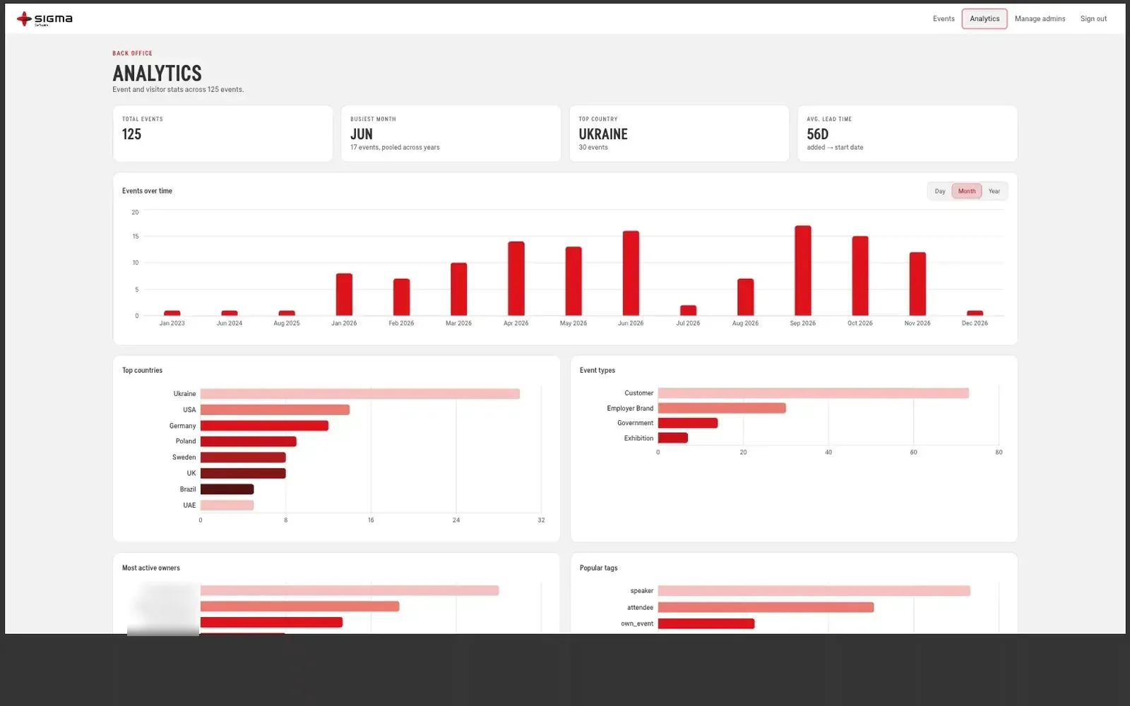 Analytics dashboard: events per month, top countries, event types and owners